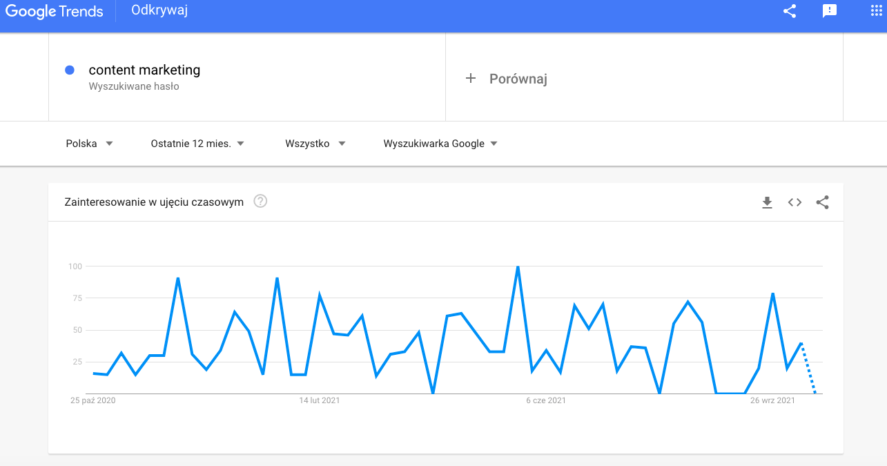 Przykładowy Test Popularności W Google Trends