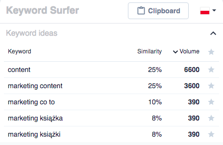Przykłady Słów I Fraz Kluczowych Proponowanych Przez Keyword Surfer