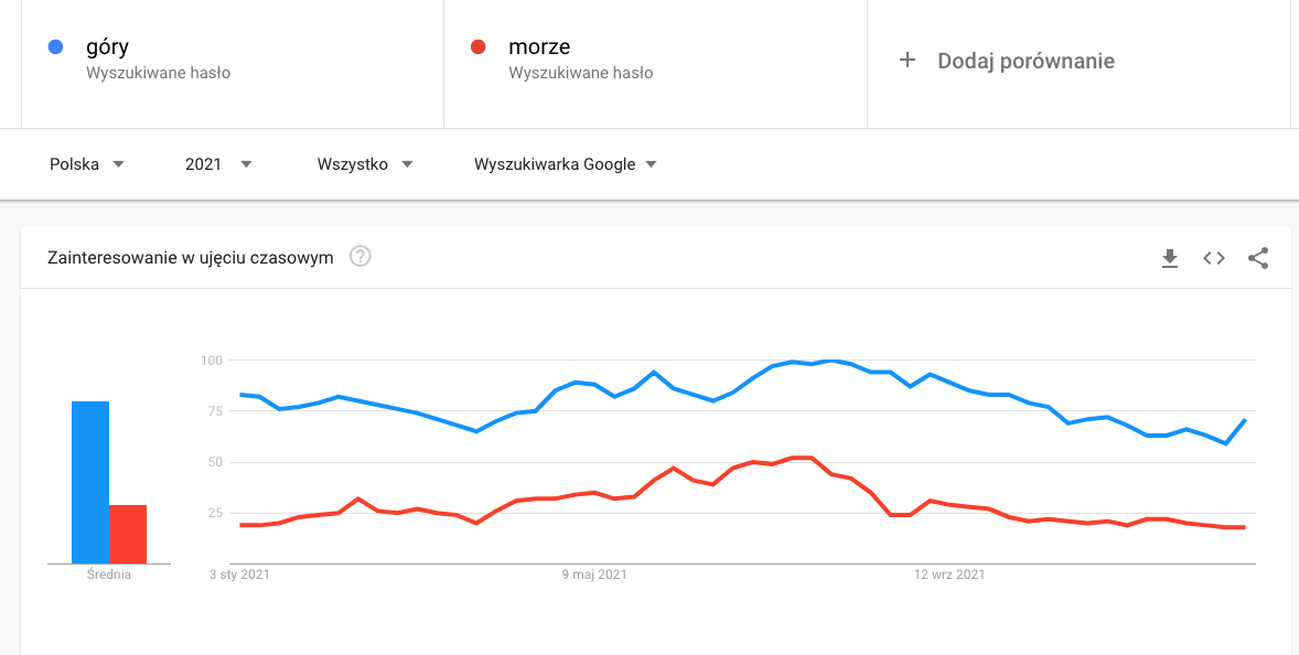 porównanie fraz w Google Trends