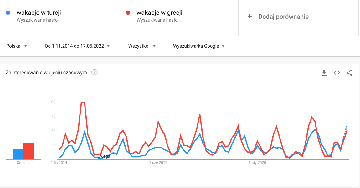 porównanie fraz w trendach google