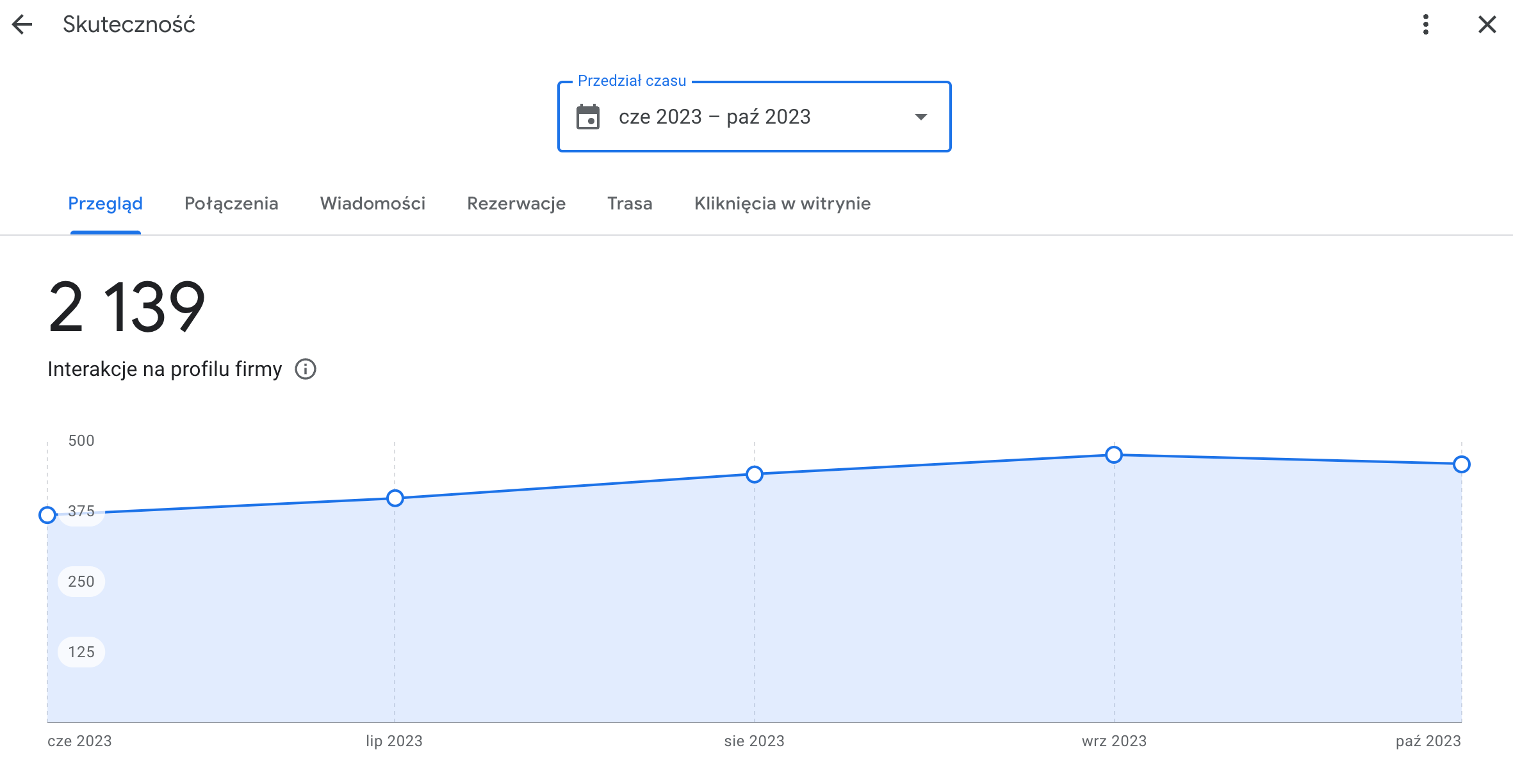 Wykres Liczby interakcji na profilu Google Moja Firma