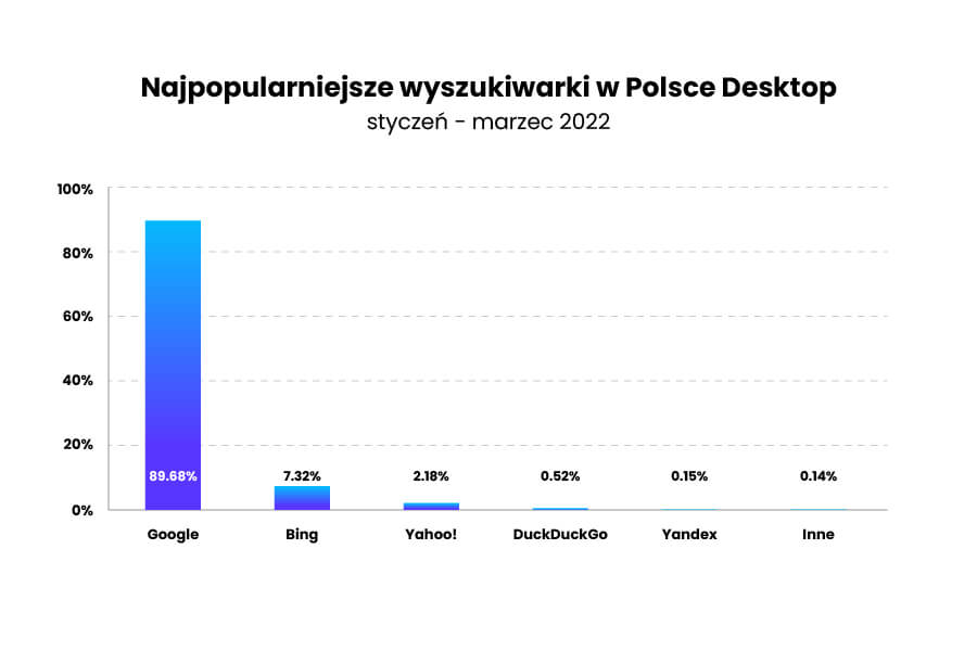 popularność wyszukiwarek internetowych na urządzeniach desktop w Polsce