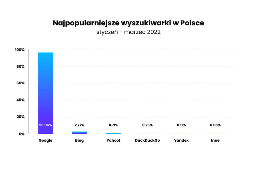 popularne wyszukiwarki internetowe w Polsce w 2022