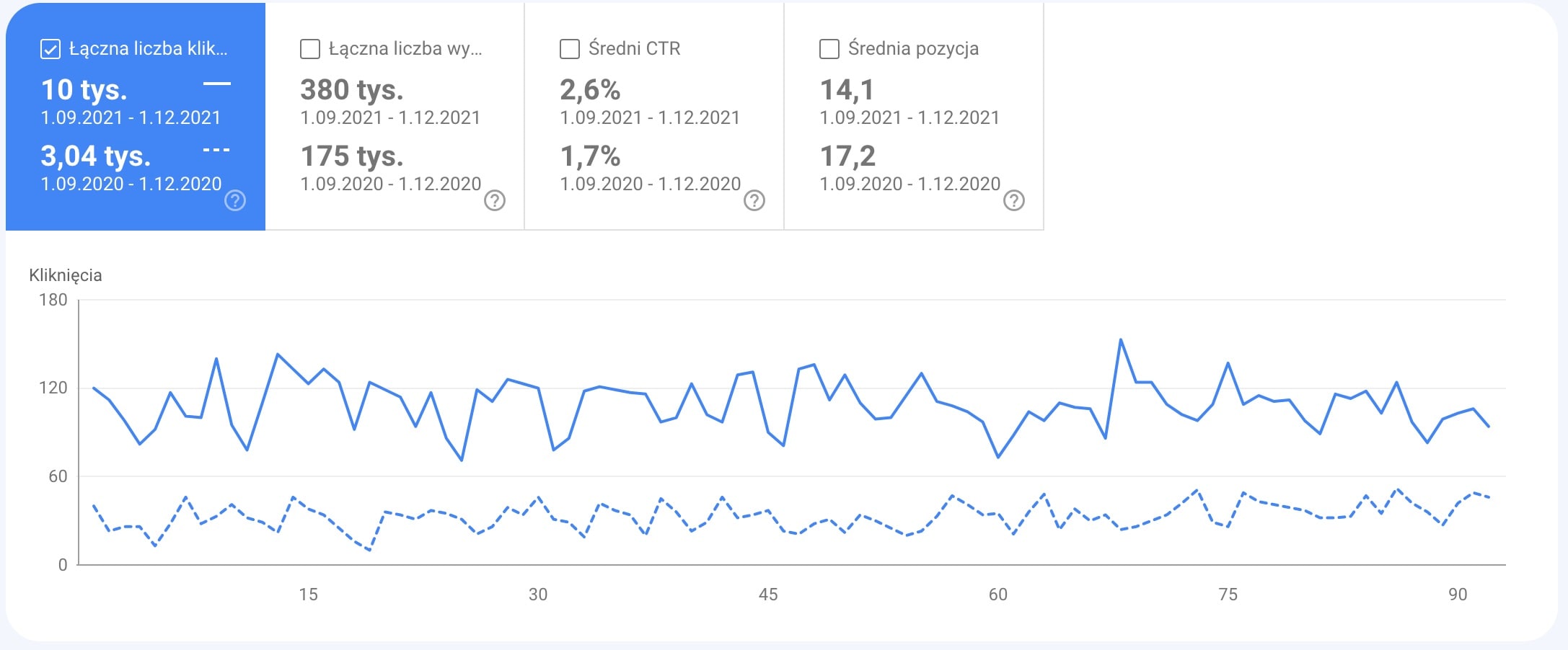 Wykres z Google Search Console