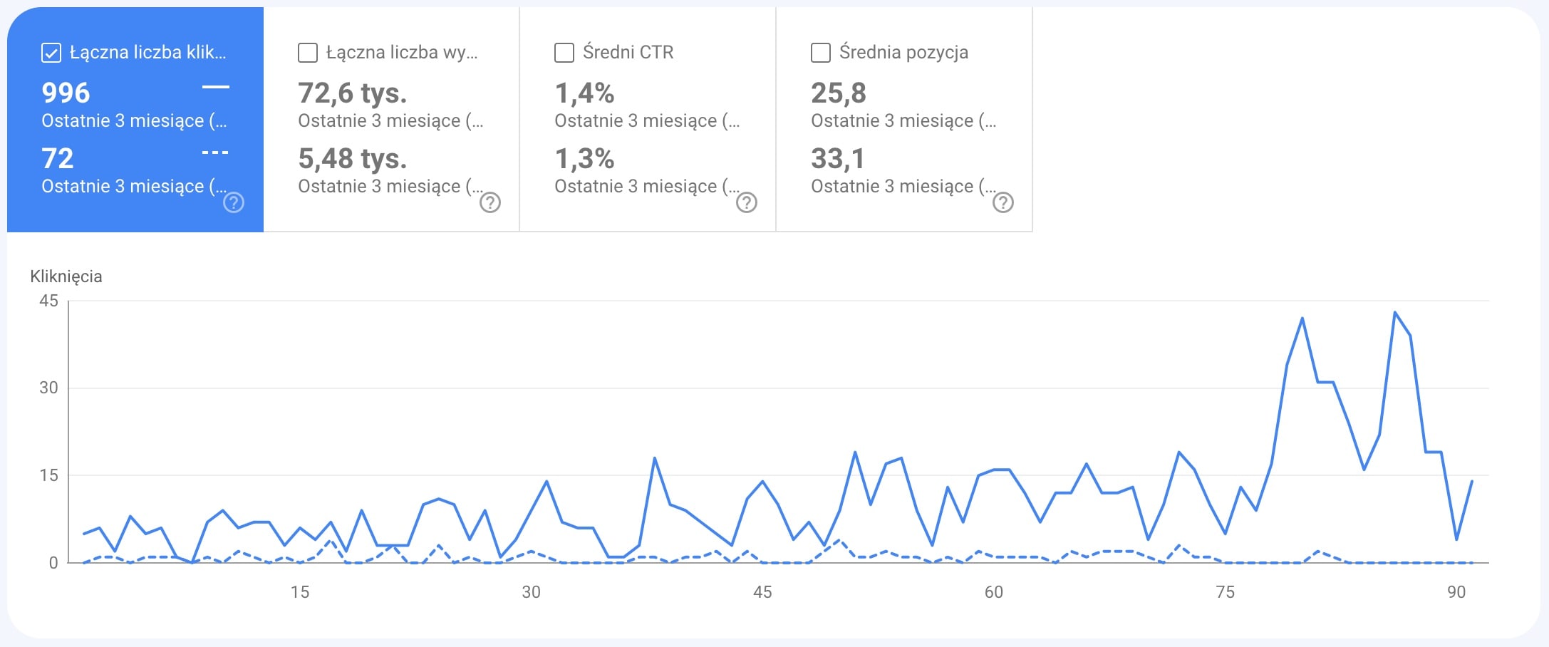 Wykres z Google Search Console