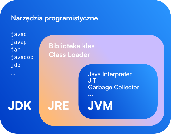 zależności pomiędzy JDK, JRE i JVM