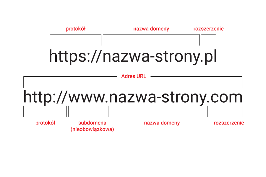 Przykład obrazujący domenę główną i subdomenę - całość tworzy adres URL