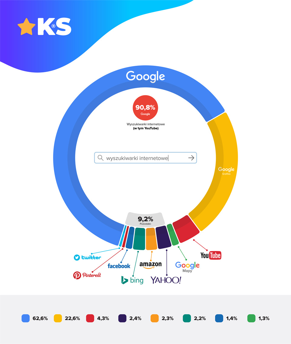 Najpopularniejsze na świecie wyszukiwarki informacji w internecie