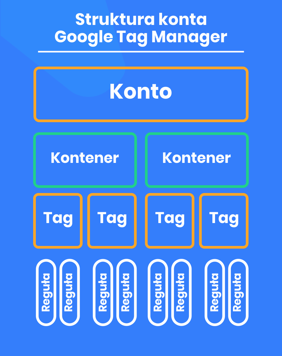struktura konta Google Tag Manager